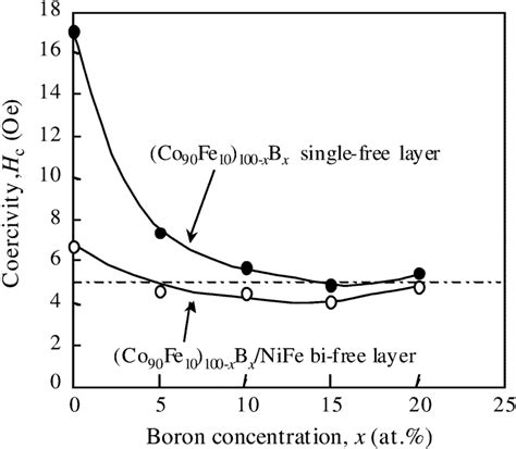 Dependence Of Coercivity H On B Concentration X Of MTJs With Co Fe