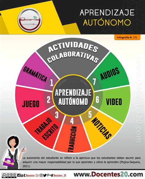 Infografía Aprendizaje autónomo