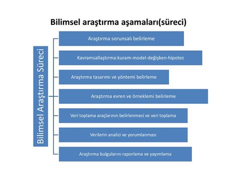 Bilimsel Ara T Rman N A Amalar Nelerdir Forumel