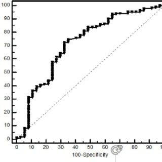 Receiver Operating Characteristics Curve Analysis Showing The Cut Off