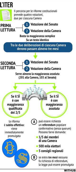 Le Opposizioni Contro Il Premierato All Italiana