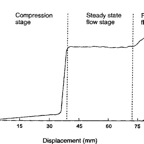 Pdf Extrusion Spheronization As A Granulation Technique