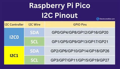 Raspberry Pi Pico And Pico W Pinout Guide All Pins Explained