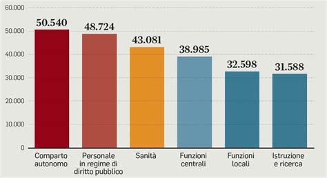 Statali Settimana Di Giorni E Buoni Pasto In Smart Working In