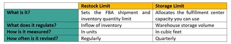 2023 Amazon Restock Limits Overview Tips And More