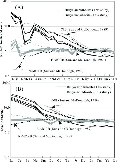 Primitive Mantle Normalized Multi Element Spidergram A And