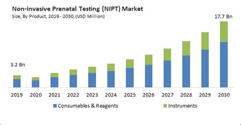 Global Non Invasive Prenatal Testing NIPT Market Size Share