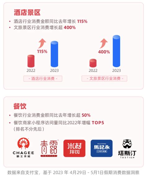 淄博烧烤店、出境游等支付金额暴涨，微信支付宝五一消费数据全面走高界面新闻 · 科技