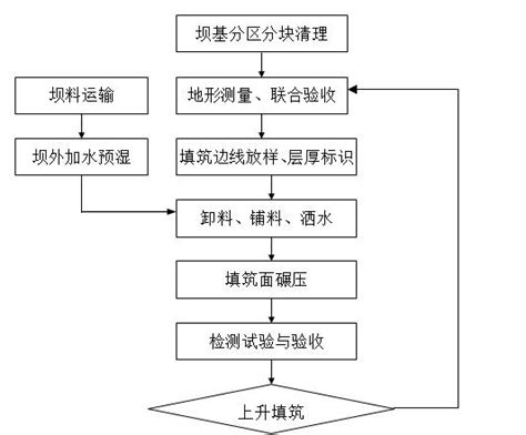 混凝土面板堆石坝坝体填筑方案 水利施工方案 筑龙水利工程论坛