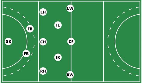 Field Hockey Positions - A Comprehensive Guide!