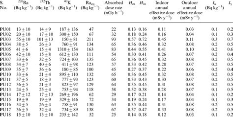 Activity Concentration Of Natural Radionuclides In Collected Soil