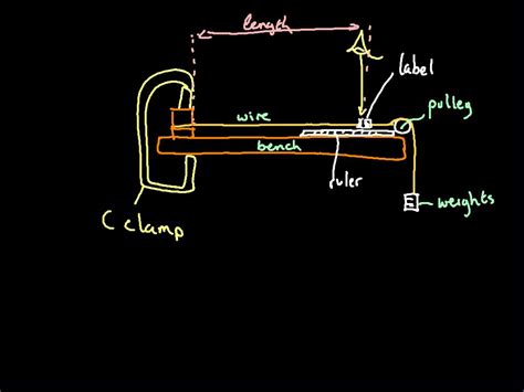 Mr Lloyd's Interactive Board: y12 Experiment on Young's Modulus