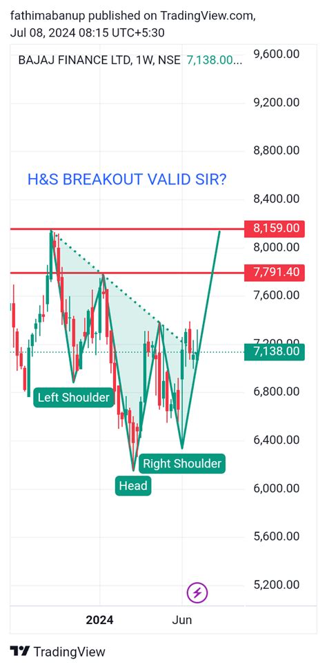 NSE BAJFINANCE Chart Image By Fathimabanup TradingView