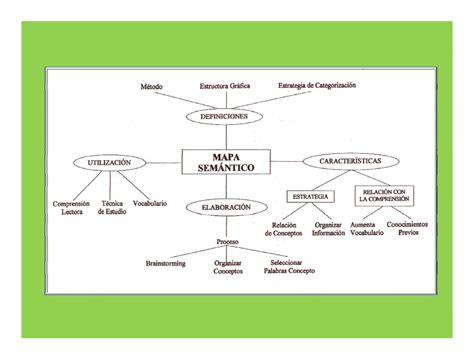 Organizadores Visuales Mapa Semantico