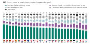 Sondaj Rom Nia Pe Primul Loc N Ue La Inten Ia De Vot La