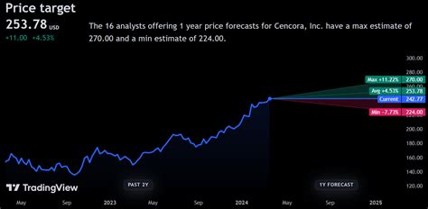 Cencora Remains Chronically Undervalued, With Material Growth Potential (NYSE:COR) | Seeking Alpha