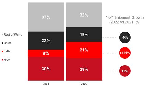 Global Smartwatch Shipments Up In Ee Times Asia