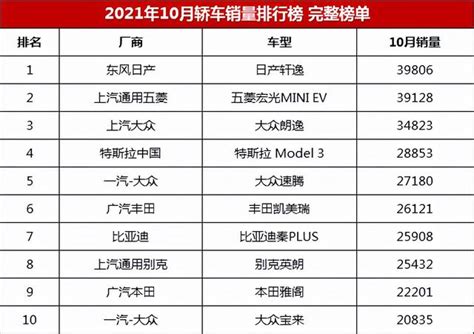 10月轎車銷量排行榜完整版，共196款車型，你的愛車排第幾？ 每日頭條