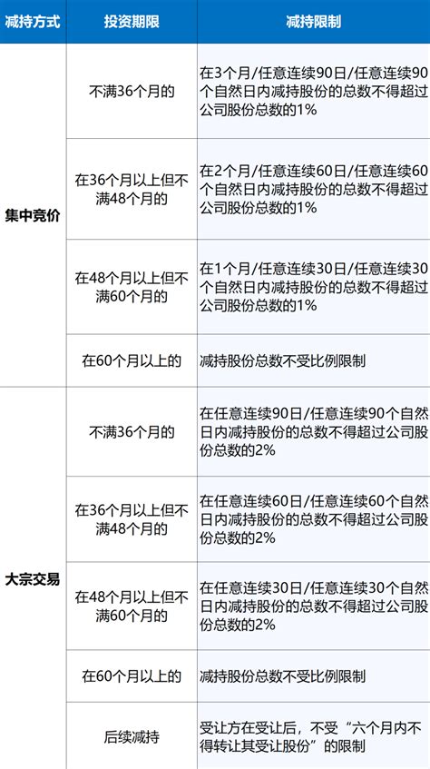 投资基金从上市公司减持退出的合规问题及应对措施 —— 股份减持（特殊规则）篇