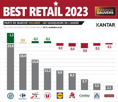 Best Retail Les Parts De March Volume Leclerc Plie Aussi Le