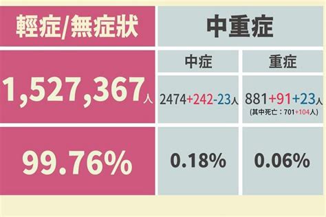 新增81852例本土及104例死亡 49例無疫苗接種 世界民報