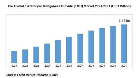 Electrolytic Manganese Dioxide Emd Market 2023 2031 Business Insights