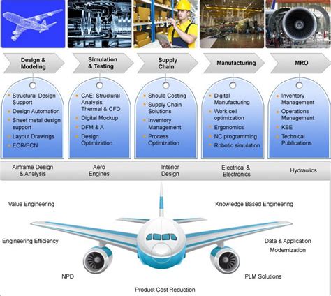 Know The Engineering Process Of Airplane Education Supply Chain