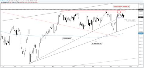 DAX Technical Update: Short-term Levels & Chart Pattern(s) in Play | Nasdaq