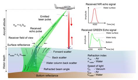 Sensors Free Full Text The Use Of Green Laser In Lidar Bathymetry