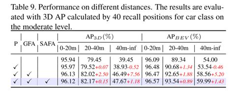 Accurate Feature Alignment To Enhance Multimodal 3D Object Detection