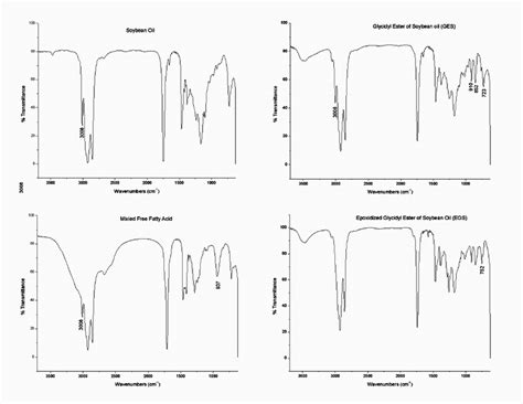 Ir Spectra Of Soybean Oil Mixed Ffa Ges And Egs Download Scientific