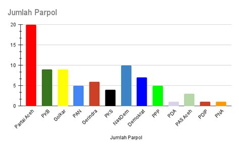 PA Rebut 20 Kursi DPRA NasDem Mengekor PDIP Bertahan