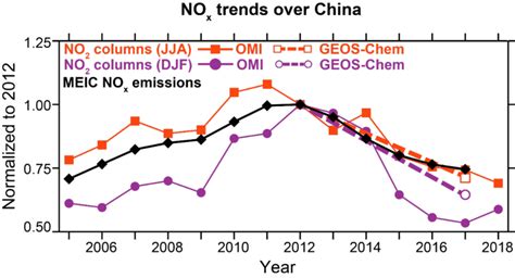 Trends In Nox Emissions And No Concentrations Over Central Eastern