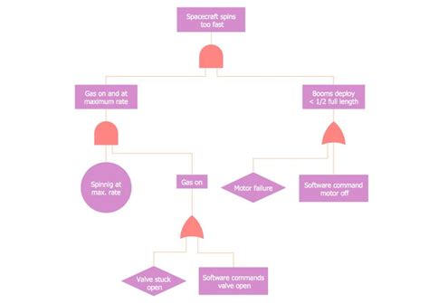 High Level Fault Tree Tree Templates Analysis Templates