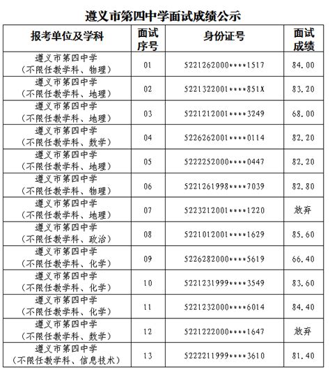 市教体局直属学校2023年面向全国公开招聘教师面试成绩公示安小洪三审初审