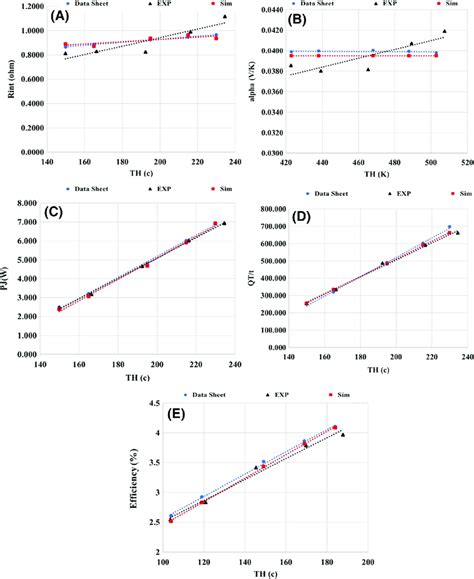 TEG Module Parameter Variations At The MPP With Different Values Of Hot