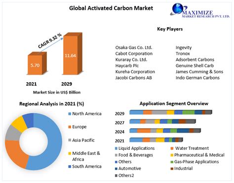 Activated Carbon Market Emerging Key Trends