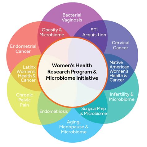 Womens Health Research Program Basic And Translational Research