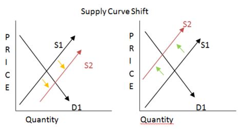 Factors Affecting Supply And Demand Curve Shifts Flashcards Quizlet