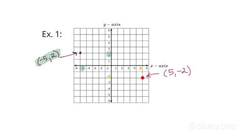 Reflecting A Point Across Both Coordinate Axes Algebra