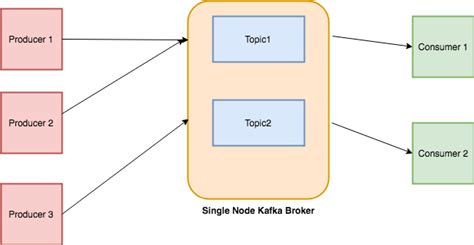 Getting Started With Apache Kafka In Python Adnans Random Bytes