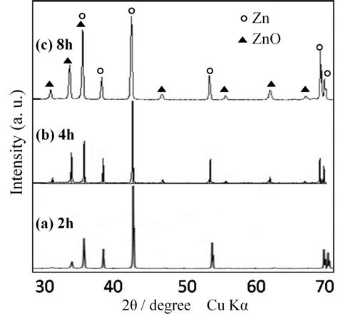 Shows The Xrd Patterns Of The Zn Foils After Wet Oxidation In Deionized