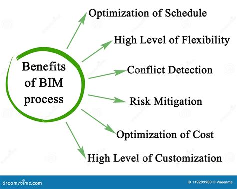 Benefits Of Bim Process Stock Illustration Illustration Of Diagram 119299980