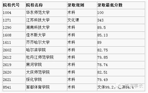 2016年普通高校體育類本科院校哈爾濱市錄取名單：黑河學院錄取5人 每日頭條