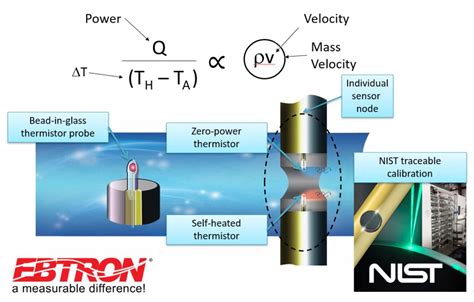 Thermal Dispersion Technology EBTRON