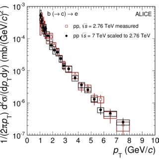 Invariant Cross Section Of Electrons From Beauty Hadron Decays At S