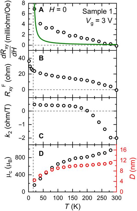 Analysis Of Temperature Dependence Of The Anomalous Hall Effect