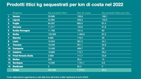 Mare Monstrum Il Documento Di Legambiente Sulle Coste Italiane