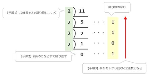 2進数とは 分かりやすく図解で解説 Itを分かりやすく解説