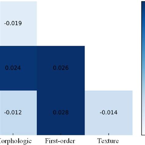 Difference Of Auc Values Between The Six Different Prediction Results Download Scientific